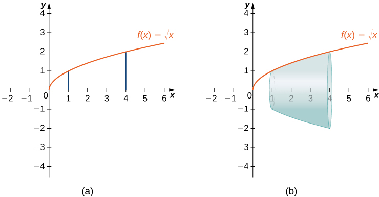 Myndin sýnir tvö gröf. Fyrra grafið sýnir ferilinn f(x) = √x. Ferillinn er vaxandi og hefst í upphafspunktinum. Á grafinu eru einnig lóðréttu línurnar x = 1 og x = 4. Síðara grafið sýnir sama fall. Svæðinu milli f(x) og x-ássins, afmörkuðu af x = 1 og x = 4, hefur verið snúið um x-ásinn og myndar flöt.