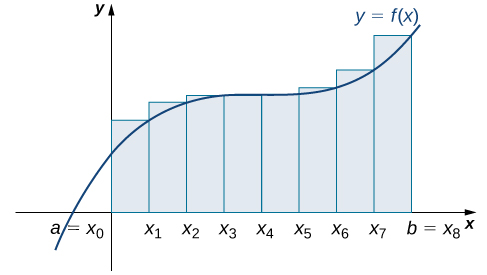 Graf sem sýnir nálgun með hægri endapunktum á flatarmálinu undir tilteknum ferli frá a=x0 til b=x8. Hæðir rétthyrninganna ráðast af fallgildunum í hægri endapunktunum.