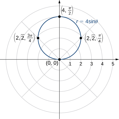 Í skauthnitakerfi er teiknaður hringur með geisla 2. Hann snertir upphafspunktinn og punktana (2 sinnum kvaðratrótin af 2, π/4), (4, π/2) og (2 sinnum kvaðratrótin af 2, 3π/4).