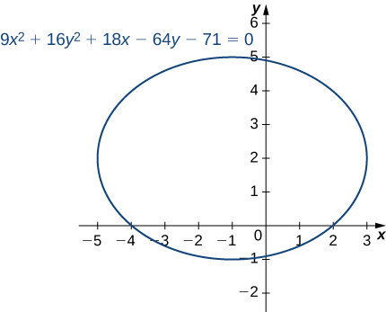 Sporbaugur með jöfnuna 9x2 + 16y2 + 18x – 64y − 71 = 0 er teiknaður. Miðja hans er í (−1, 2), hann snertir x-ásinn í (2, 0) og (−4, 0) og y-ásinn nálægt (0, −1) og (0, 5).