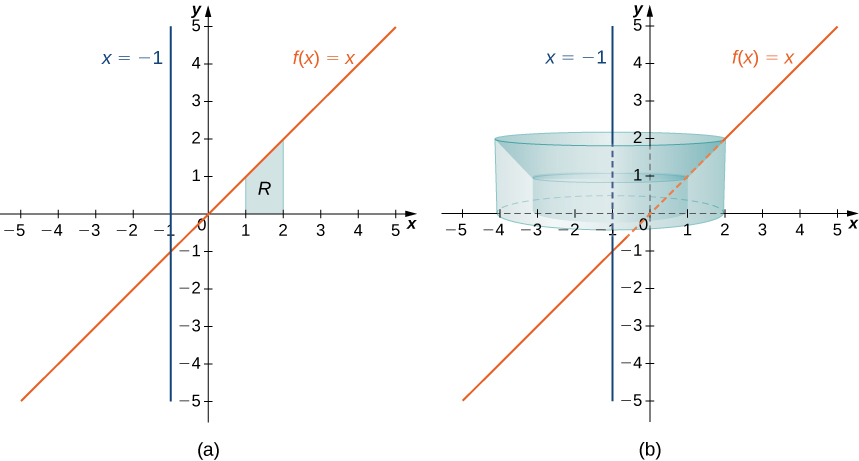Myndin sýnir tvö gröf. Fyrra grafið, merkt „a“, sýnir línuna f(x)=x, skálínu gegnum upphafspunktinn. Ofan x-ássins og undir línunni er skyggt svæði merkt „R“. Svæðið afmarkast til vinstri af línunni x=1 og til hægri af línunni x=2. Á grafinu er einnig lóðrétta línan x=−1. Síðara grafið, merkt „b“, sýnir sömu gröf og hlutinn sem myndast þegar svæðinu „R“ er snúið um línuna x=−1.