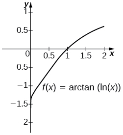Graf fallsins f(x) = arctan(ln(x)) á (0, 2]. Ferillinn er vaxandi og sker x-ásinn í (1,0).