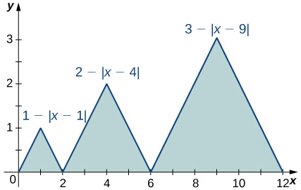 Graf af þremur jafnarma þríhyrningum sem samsvara föllunum 1 - |x-1| á [0,2], 2 - |x-4| á [2,4] og 3 - |x-9| á [6,12]. Fyrsti þríhyrningurinn hefur hornpunkta í (0,0), (2,0) og (1,1). Annar þríhyrningurinn hefur hornpunkta í (2,0), (6,0) og (4,2). Sá síðasti hefur hornpunkta í (6,0), (12,0) og (9,3). Allir þrír eru skyggðir.