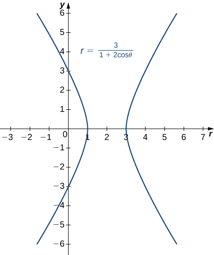 Graf breiðboga með jöfnuna r = 3/(1 + 2 cosθ), miðju í (2, 0) og topppunkta í (1, 0) og (3, 0).