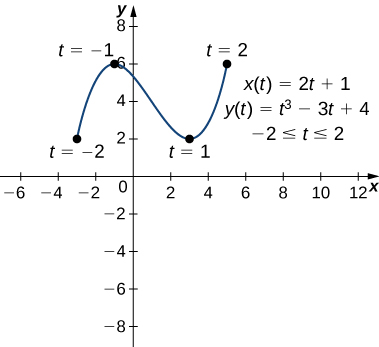 Ferill sem líkist lauslega sínusferli liggur frá (−3, 2) gegnum (−1, 6) og (3, 2) til (5, 6). Punkturinn (−3, 2) er merktur t = −2, punkturinn (−1, 6) er merktur t = −1, punkturinn (3, 2) er merktur t = 1 og punkturinn (5, 6) er merktur t = 2. Á grafinu standa einnig þrjár jöfnur: x(t) = 2t + 1, y(t) = t3 – 3t + 4 og −2 ≤ t ≤ 2.