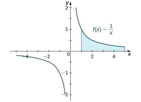 Myndin sýnir graf fallsins y = 1/x. Það er minnkandi fall með lóðrétta aðfellu við y-ásinn. Í fyrsta fjórðungi er skyggt svæði undir ferlinum sem afmarkast af x = 1 og x = 4.