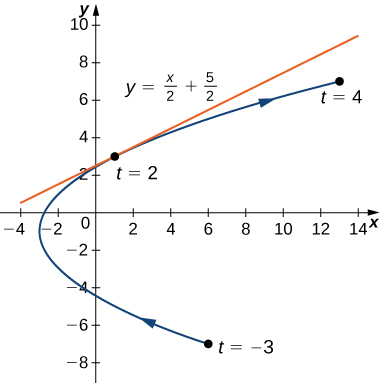 Boginn ferill liggur frá (6, −7) gegnum (−3, −1) til (13, 7) og ör vísar í þá röð. Punkturinn (6, −7) er merktur t = −3, punkturinn (−3, −1) er merktur t = 0 og punkturinn (13, 7) er merktur t = 4. Á grafinu standa einnig þrjár jöfnur: x(t) = t2 − 3, y(t) = 2t − 1 og −3 ≤ t ≤ 4. Um punktinn (1, 3), sem merktur er t = 2, liggur snertill með jöfnuna y = x/2 + 5/2.