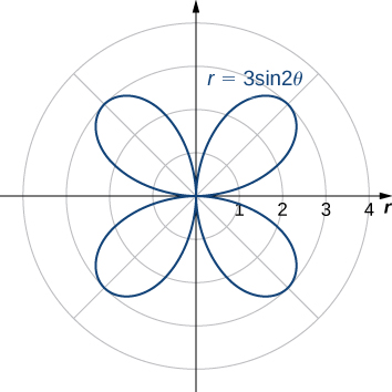 Fjögurra krónublaða rós sem nær mest þremur lengdareiningum frá upphafspunktinum við π/4, 3π/4, 5π/4 og 7π/4.