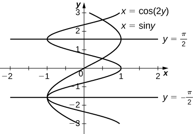 Myndin sýnir gröf jafnanna x=cos(y) og x=sin(y). Gröfin skerast og mynda tvö svæði sem afmarkast að ofan af línunni y=π/2 og að neðan af línunni y = −π/2.