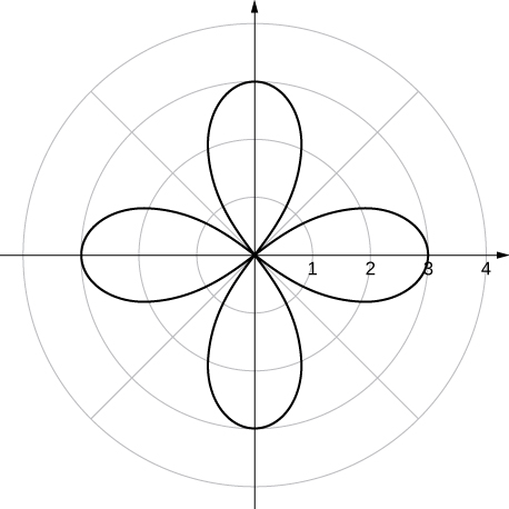 Fjögurra blaða rós þar sem blöðin ná lengst frá upphafspunktinum við θ = 0, π/2, π og 3π/2.