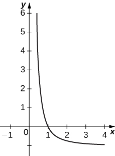 Ferill liggur um (1, 0) og (0, 3) og ör vísar upp og til vinstri.