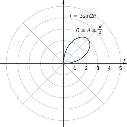 Eitt krónublað er teiknað með jöfnuna r = 3 sin(2θ) fyrir 0 ≤ θ ≤ π/2. Það hefst í upphafspunktinum og nær mest þremur lengdareiningum frá honum.