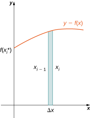 Myndin sýnir graf í fyrsta fjórðungi. Vaxandi ferill er merktur „y=f(x)“ og hefst á y-ásnum við f(x*). Undir ferlinum er skyggður rétthyrningur sem hefst á x-ásnum. Breidd hans er Δx og hliðar hans eru merktar „x_(i−1)“ og „x_i“.