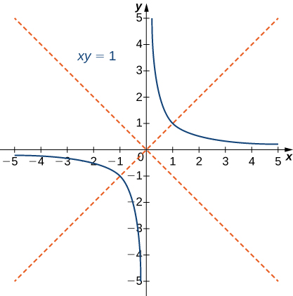Graf xy = 1 með aðfellur á x- og y-ásunum. Breiðboginn liggur í fyrsta og þriðja fjórðungi og rauðar strikalínur liggja eftir y = x og y = −x.