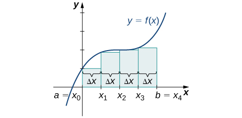 Graf sem sýnir nálgun með vinstri endapunktum á flatarmálinu undir tilteknum ferli frá a = x0 til b=x4. Hæðir rétthyrninganna ráðast af fallgildunum í vinstri endapunktunum.