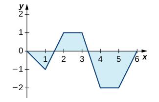 Graf falls með línulegum hlutum sem liggur um punktana (0, 0), (1, -1), (2, 1), (3, 1), (4, -2), (5, -2) og (6, 0). Svæðið ofan fallsins en neðan x-ássins á bilunum [0, 1.5] og [3.25, 6] er skyggt. Svæðið undir fallinu en ofan x-ássins á bilinu [1.5, 3.25] er skyggt.