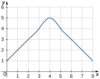 Graf falls sem vex línulega með hallatöluna 1 frá (0,1) til (3,4). Það sveigist frá (3,4) til (5,4) og breytir þar stefnu úr vexti í minnkun í (4,5). Að lokum minnkar það línulega með hallatöluna 1 frá (5,4) til (8,1).