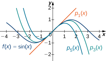 Á þessu grafi eru fjórir ferlar. Fyrsti ferillinn er fallið f(x)=sin(x). Annar ferillinn er psub1(x), þriðji psub3(x) og fjórði psub5(x). Allir ferlarnir skerast í upphafspunktinum en nálga sínusferilinn af mismikilli nákvæmni.