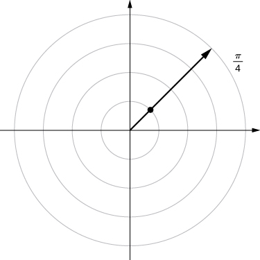 Í skauthnitakerfinu er geisli dreginn frá upphafspunktinum og merktur π/4. Punktur er merktur þar sem geislinn sker hring með geisla 1.