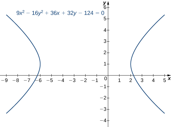 Teiknaður er breiðbogi með jöfnuna 9x2 − 16y2 + 36x + 32y − 124 = 0. Miðjan er í (−2, 1) og greinar breiðbogans opnast til vinstri og hægri.