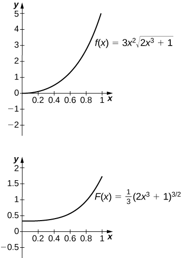 Tvö gröf. Fyrra grafið sýnir fallið f(x) = 3x²√(2x³ + 1). Ferillinn hefst í upphafspunktinum og er vaxandi og kúptur. Seinna grafið sýnir fallið f(x) = ⅓(2x³ + 1)^(1/3). Ferillinn hefst um y = 0,3 og er vaxandi og kúptur.