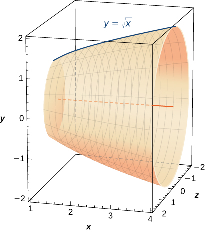 Myndin sýnir flöt sem hefur myndast þegar ferlinum y = √x er snúið um x-ásinn. Flöturinn er sýndur inni í teningi til að undirstrika þrívítt form hans.