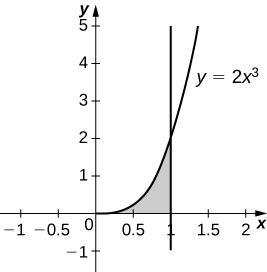 Myndin sýnir skyggt svæði í fyrsta fjórðungi. Það afmarkast að ofan af ferlinum y = 2x³, að neðan af x-ásnum og hægra megin af línunni x = 1.