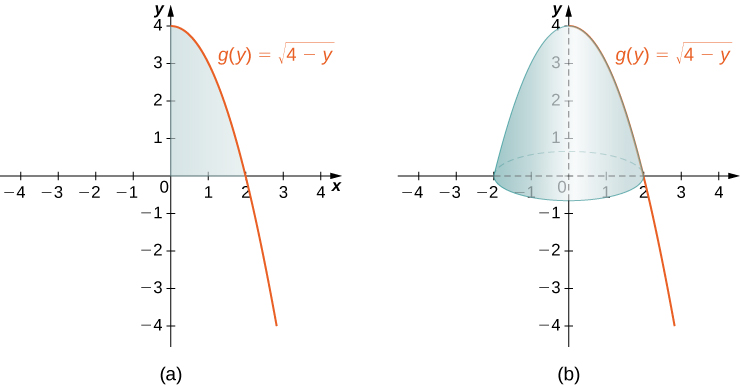 Myndin sýnir tvö gröf. Fyrra grafið, merkt „a“, sýnir minnkandi ferilinn g(y) = kvaðratrótin af (4 − y), sem hefst á y-ásnum við y=4. Svæðið sem x-ásinn, y-ásinn og ferillinn afmarka í fyrsta fjórðungi er skyggt. Síðara grafið, merkt „b“, sýnir sama feril og hlutinn sem myndast þegar svæðinu af fyrra grafinu er snúið um y-ásinn.