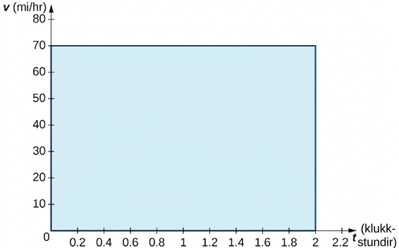 Graf í fjórðungi 1 þar sem x-ásinn er merktur t (klukkustundir) og y-ásinn v (mílur/klst.). Svæðið undir línunni v(t) = 70 á [0,2] er skyggt blátt.
