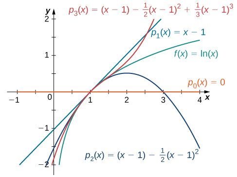 Á þessu grafi eru fjórir ferlar. Fyrsti ferillinn er fallið f(x)=ln(x). Annar ferillinn er psub1(x)=x-1. Þriðji ferillinn er psub2(x)=(x-1)-1/2(x-1)^2. Fjórði ferillinn er psub3(x)=(x-1)-1/2(x-1)^2+1/3(x-1)^3. Ferlarnir liggja mjög nálægt hver öðrum í grennd við x=1.
