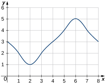 Graf slétts ferils sem liggur um punktana (0,3), (1,2), (2,1), (3,2), (4,3), (5,4), (6,5), (7,4) og (8,3).