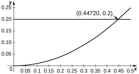 Grafið hefur lárétta línu við y=0.2. Þar er einnig ferill sem hefst í upphafspunktinum og er kúptur upp. Ferillinn og línan skerast í punktinum (0.44720, 0.2).