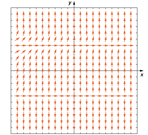 Stefnuvið með örvum sem vísa til hægri við y = -4 og y = 4. Örvarnar vísa upp þegar y > -4 og niður þegar y < -4. Nálægt y = 4 eru örvarnar láréttari en verða lóðréttari eftir því sem fjær dregur.