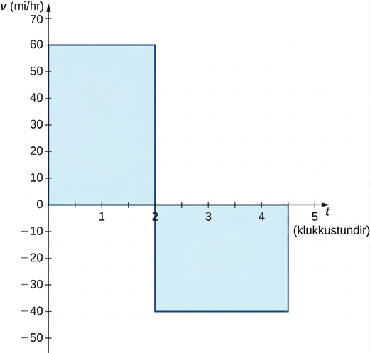 Graf í fyrsta og fjórða fjórðungi þar sem x-ásinn er merktur t (klukkustundir) og y-ásinn v (mílur/klst.). Fyrri hluti grafsins er línan v(t) = 60 á [0,2] og svæðið undir línunni í fyrsta fjórðungi er skyggt. Seinni hluti grafsins er línan v(t) = -40 á [2,5] og svæðið ofan línunnar í fjórða fjórðungi er skyggt.