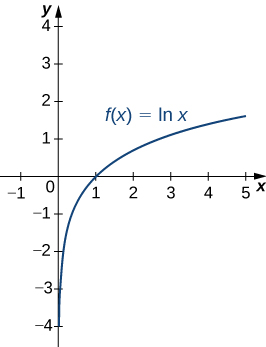 Myndin sýnir vaxandi feril merktan f(x) = ln x. y-ásinn er aðfella ferilsins og ferillinn sker x-ásinn við x=1.