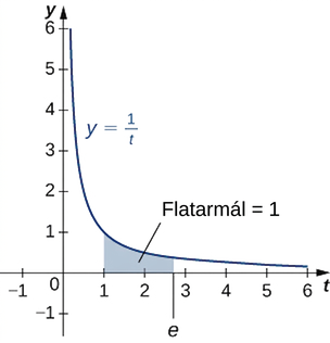 Myndin sýnir graf ferilsins y=1/t. Hann er minnkandi og liggur í fyrsta fjórðungi. Undir ferlinum er skyggt svæði sem afmarkast til vinstri af x=1 og til hægri af x=e. Svæðið er merkt „flatarmál = 1“.