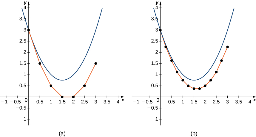Tvö gröf sama fleygbogans, y = x² − 3x + 3. Fyrra grafið sýnir aðferð Eulers fyrir gefna upphafsgildisverkefnið með skrefstærðina h = 0,05 en hið síðara með skrefstærðina h = 0,25. Á fyrra grafinu eru punktarnir (0; 3), (0,5; 1,5), (1; 0,5), (1,5; 0), (2; 0), (2,5; 0,5) og (3; 1,5) merktir og tengdir með strikum. Á síðara grafinu eru punktarnir (0; 3), (0,25; 2,25), (0,5; 1,625), (0,75; 1,125), (1; 0,75), (1,25; 0,5), (1,5; 0,375), (2; 0,5), (2,25; 0,75), (2,5; 1,125), (2,75; 1,625) og (3; 2,25) merktir og tengdir með strikum.