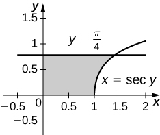 Myndin sýnir skyggt svæði í fyrsta fjórðungi. Það afmarkast að ofan af línunni y=π/4, hægra megin af ferlinum x=sec(y), að neðan af x-ásnum og vinstra megin af y-ásnum.