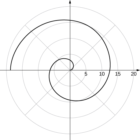 Vefja hefst í upphafspunktinum og sker línuna θ = π/2 milli 3 og 4, θ = π milli 6 og 7, θ = 3π/2 milli 9 og 10, θ = 0 milli 12 og 13, θ = π/2 milli 15 og 16 og θ = π milli 18 og 19.