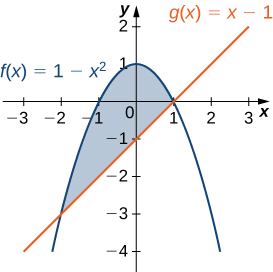 Myndin sýnir tvo ferla. Þeir eru merktir f(x) = 1 − x² og g(x) = x − 1. Milli ferlanna er skyggt svæði sem afmarkast til vinstri af x=a og til hægri af x=b.