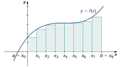 Graf sem sýnir nálgun með vinstri endapunktum á flatarmálinu undir tilteknum ferli frá a=x0 til b = x8. Hæðir rétthyrninganna ráðast af fallgildunum í vinstri endapunktunum.