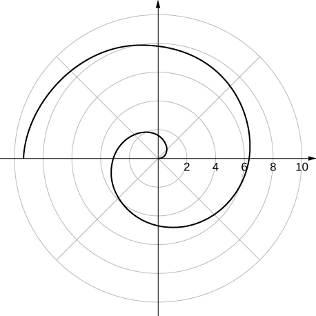 Vefja hefst í upphafspunktinum og sker θ = π/2 milli 1 og 2, θ = π milli 3 og 4, θ = 3π/2 milli 4 og 5, θ = 0 milli 6 og 7, θ = π/2 milli 7 og 8 og θ = π milli 9 og 10.