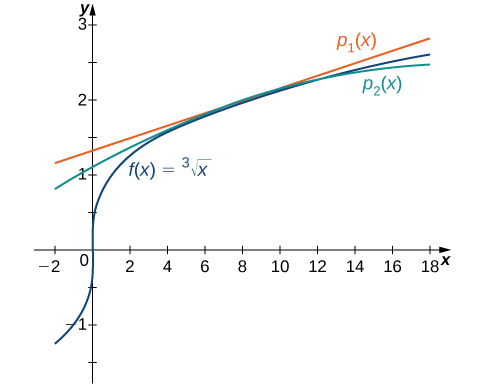 Á þessu grafi eru þrír ferlar. Fyrsti ferillinn er fallið f(x)=teningsrótin af x. Annar ferillinn er psub1(x) og sá þriðji psub2(x). Ferlarnir liggja mjög nálægt hver öðrum í grennd við x=8.