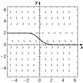 Stefnuvið með láréttum örvum við y = 0 og y = 2. Örvarnar vísa upp þegar y > 2 og þegar y < 0. Þær vísa niður þegar 0 < y < 2. Því nær þessum línum sem örvarnar eru, þeim mun láréttari eru þær, og því fjær sem þær eru, þeim mun lóðréttari verða þær. Lausn er teiknuð sem fylgir línunni y = 2 í öðrum fjórðungi, fer um (0, 1) og fylgir síðan x-ásnum.