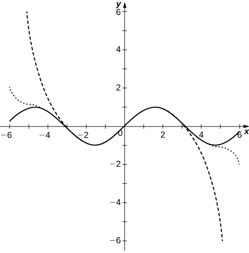Myndin sýnir gröf hlutsummanna af (−1)^n x^(2n+1)/(2n+1)! fyrir n = 3, 5 og 10. Ferlarnir nálgast sínusferilinn nærri upphafspunktinum en víkja frá honum eftir því sem fjarlægðin frá upphafspunktinum eykst.