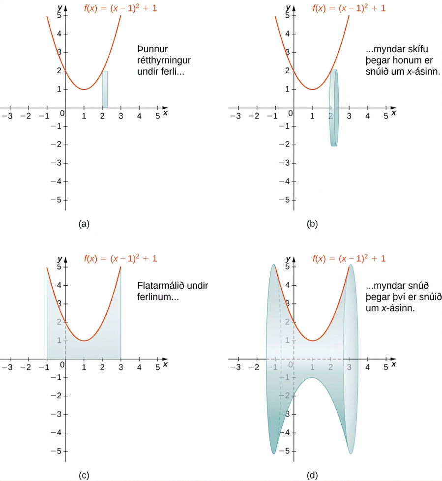 Myndin sýnir fjögur gröf. Fyrsta grafið, merkt „a“, sýnir fleygbogann f(x)=(x−1)^2+1. Ferillinn liggur ofan x-ássins og sker y-ásinn við y=2. Í fyrsta fjórðungi er lóðréttur rétthyrningur undir ferlinum sem nær frá x-ásnum upp að ferlinum. Annað grafið, merkt „b“, sýnir sama fleygboga og fyrsta grafið. Rétthyrningnum hefur verið snúið um x-ásinn og hann myndar skífu. Þriðja grafið, merkt „c“, sýnir sama fleygboga og skyggt svæði sem afmarkast að ofan af fleygboganum, til vinstri af línunni x=−1, til hægri af línunni x=3 og að neðan af x-ásnum. Fjórða grafið, merkt „d“, sýnir sama fleygboga og snúðinn sem myndast þegar svæðinu á þriðja grafinu er snúið um x-ásinn.