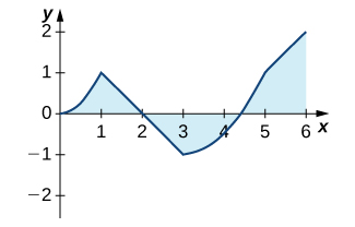 Graf falls sem liggur um punktana (0, 0), (1, 1), (2, 0), (3, -1), (4.5, 0), (5, 1) og (6, 2). Svæðið undir fallinu og ofan x-ássins á bilunum [0, 2] og [4.5, 6] er skyggt. Svæðið ofan fallsins og neðan x-ássins á bilinu [2, 2.5] er skyggt.
