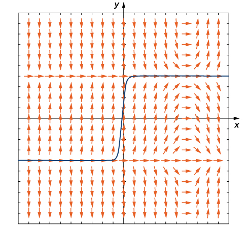 Stefnuvið gefnu deildajöfnunnar. Örvarnar eru láréttar og vísa til hægri þegar y = -4, y = 4 og x = 6. Því nær sem örvarnar eru x = 6 þeim mun láréttari verða þær, en þeim mun lóðréttari sem fjær dregur. Örvarnar vísa niður þegar y > 4 og x < 4, þegar -4 < y < 4 og x > 6, og þegar y < -4 og x < 6. Á öllum öðrum svæðum vísa örvarnar upp. Teiknuð er lausn sem fer í gegnum (0, 0.5). Hún byrjar meðfram y = -4 í þriðja fjórðungi, vex frá -4 upp í 4 á milli x = -1 og 1 og endar meðfram y = 4 í 1. fjórðungi.