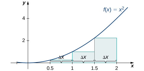 Graf sem sýnir nálgun með vinstri endapunktum á flatarmálinu undir ferlinum f(x) = x^2 frá 0 til 2, með .5 eininga bili milli endapunkta. Hæðir rétthyrninganna ráðast af fallgildunum í vinstri endapunktum þeirra.