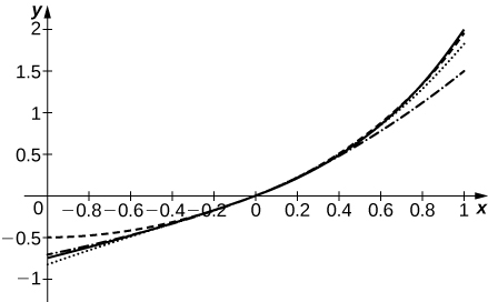 Þetta er graf þriggja ferla. Þeir eru allir vaxandi og verða mjög nálægir þegar þeir nálgast x = 0. Síðan skiljast þeir að þegar x fjarlægist 0.